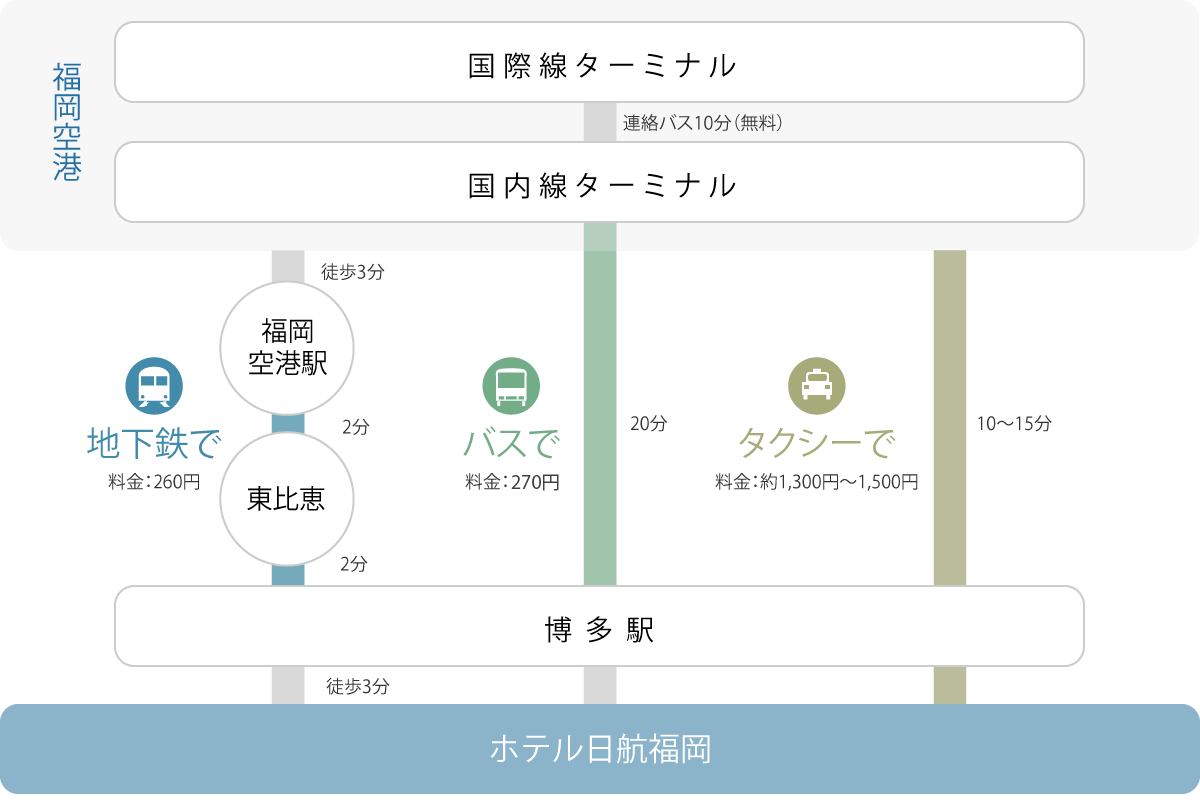 福岡空港からのアクセス 交通アクセス ホテル日航福岡 公式 博多駅から徒歩3分